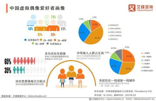 艾媒咨询 2023年中国虚拟偶像产业发展研究报告